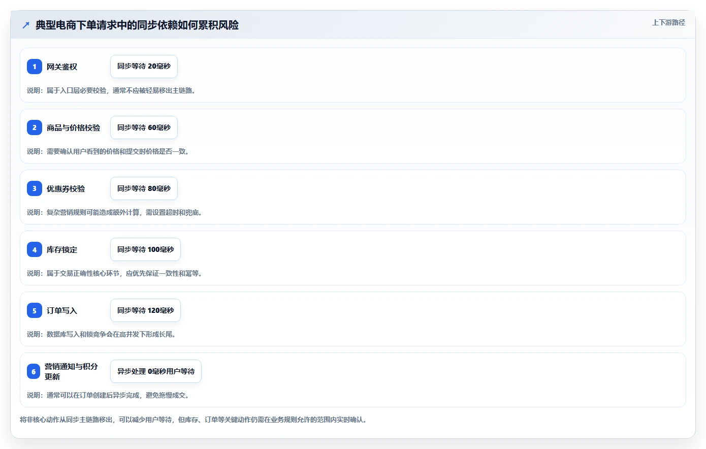 电商系统开发：电商企业对比指南：不同接口开发方案如何影响保障高峰性能