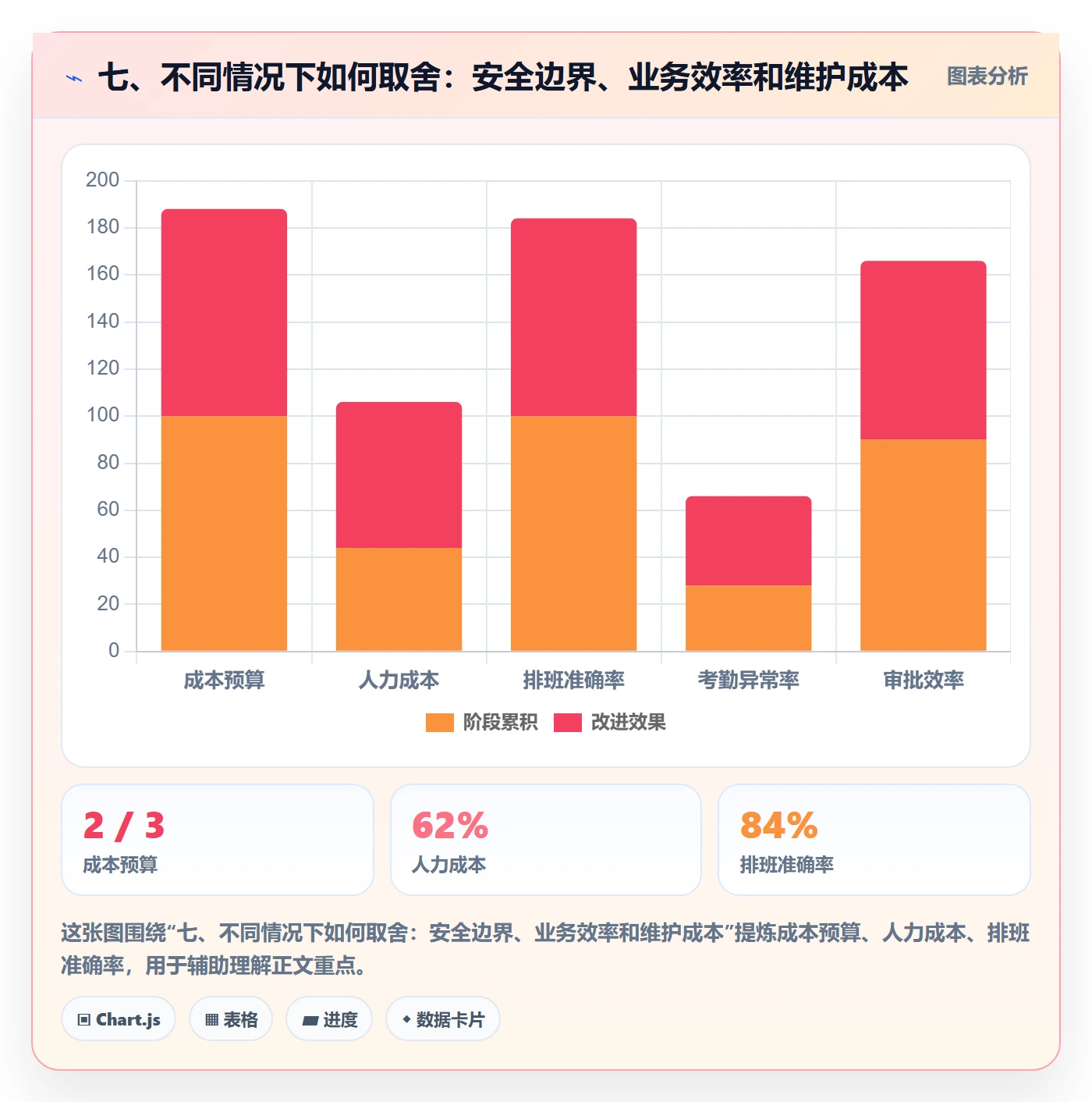 七、不同情况下如何取舍：安全边界、业务效率和维护成本