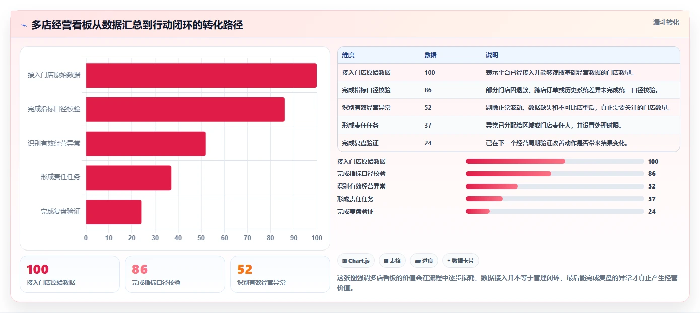 运营管理平台执行标准：数据看板环节如何体现多店经营
