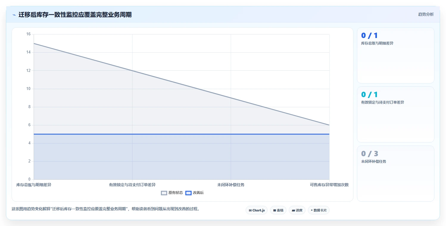 数据库存：技术负责人新手问答：库存锁定做不好会出现哪些数据迁移风险