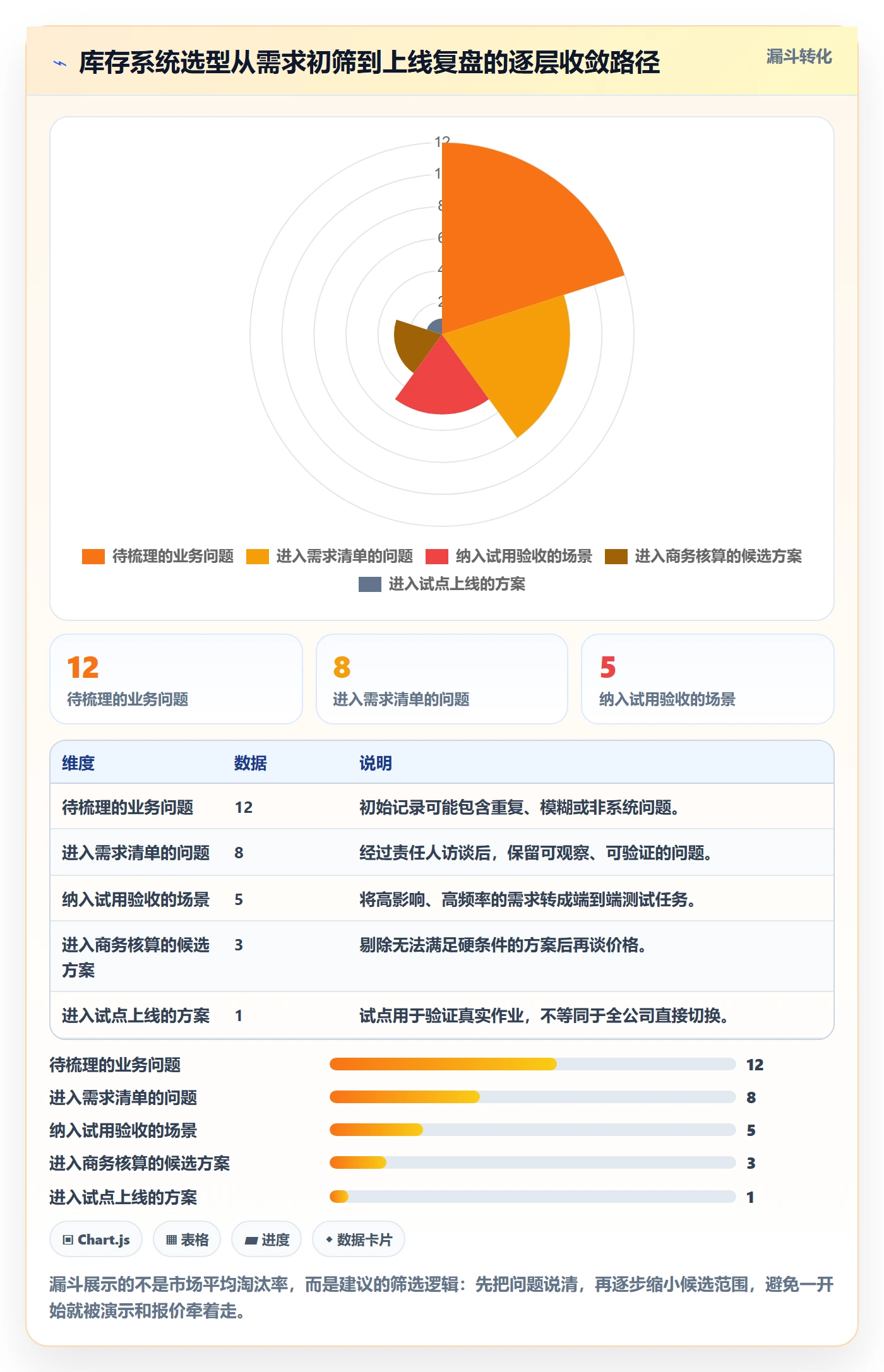 库存管理系统实用方法：围绕系统选型建立实操教程