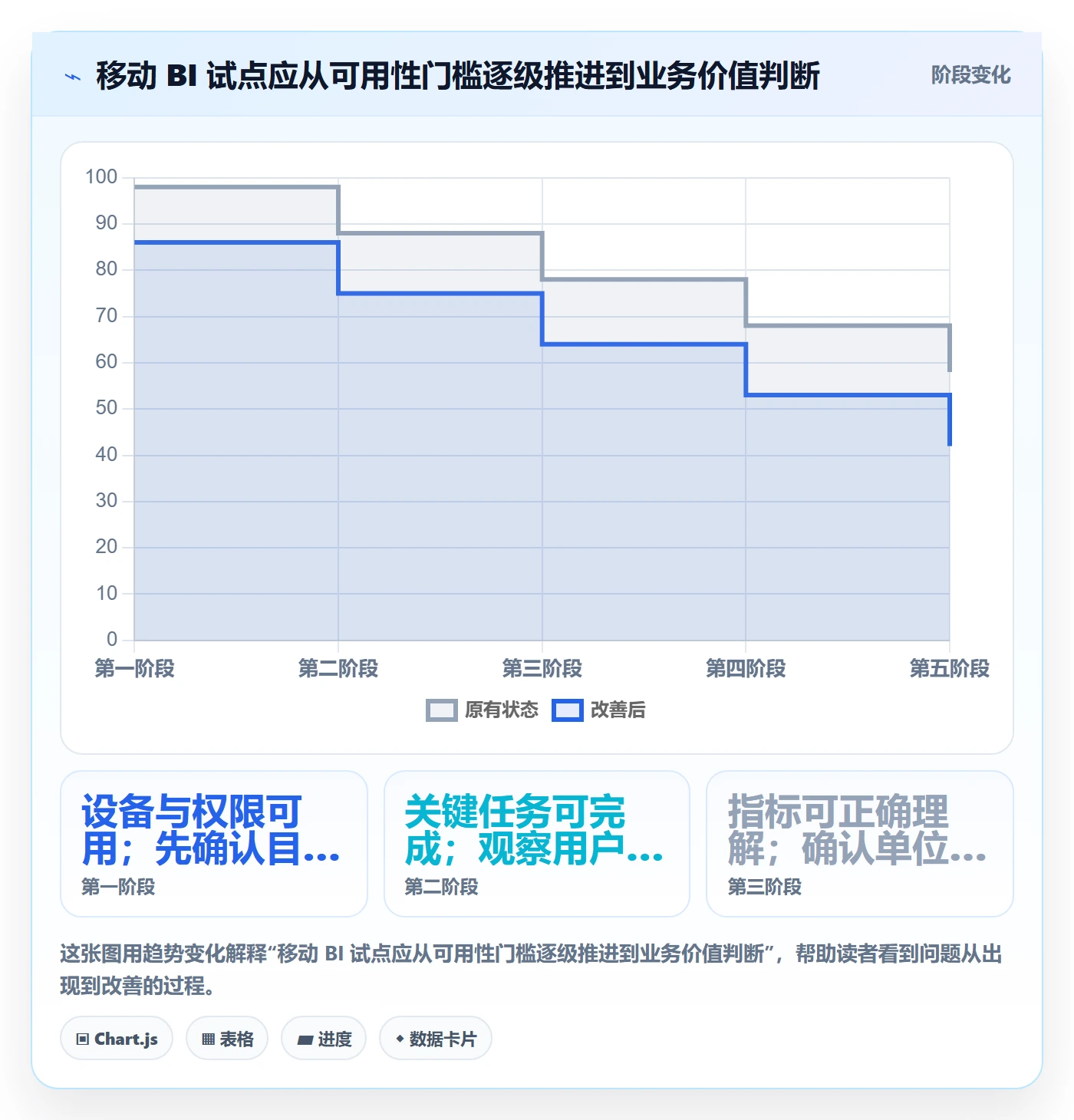 bi 平台业务拆解：移动查看为什么影响选型方法