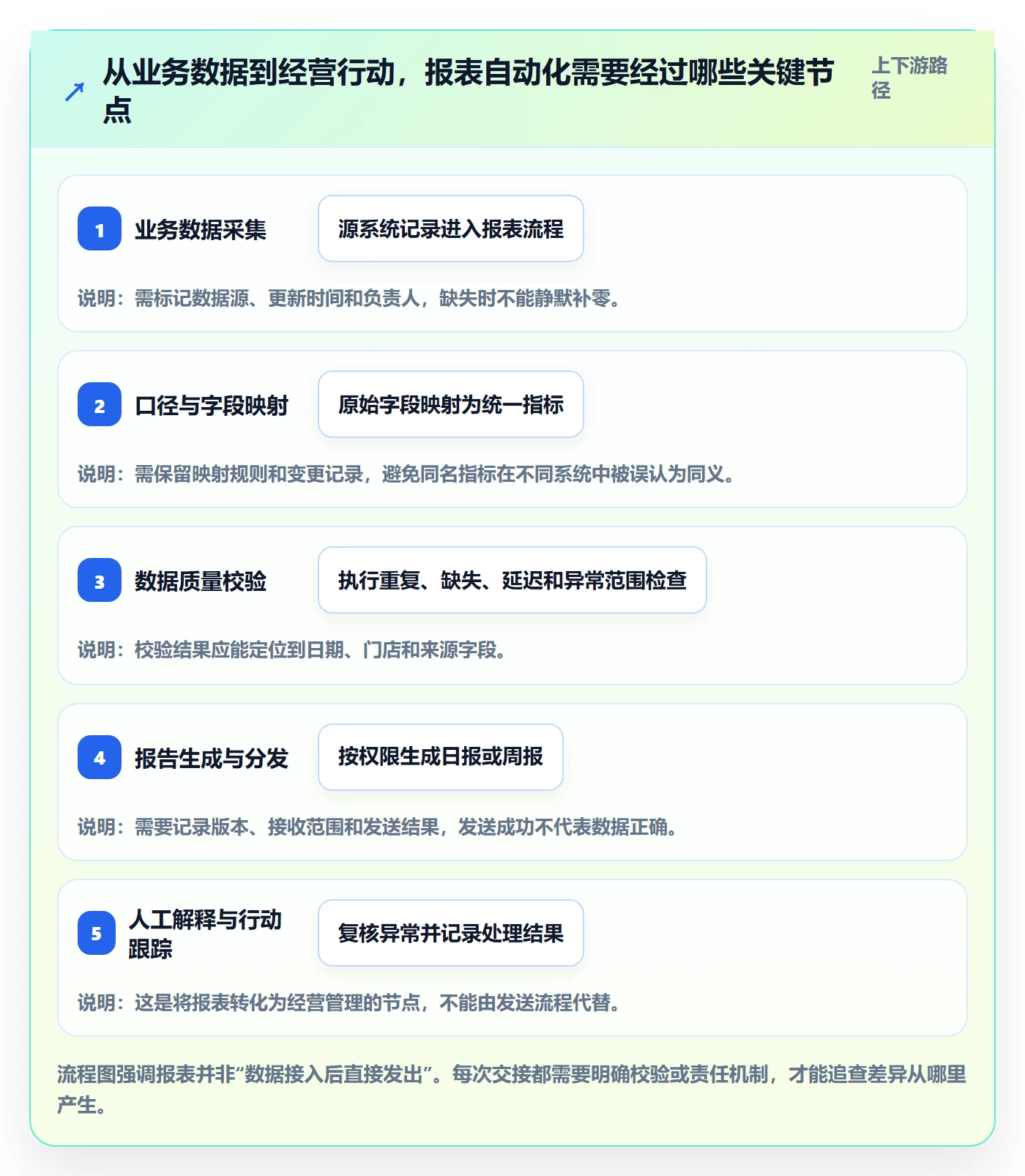 店铺运营管理避坑指南：日报周报环节的自动化方案要注意什么
