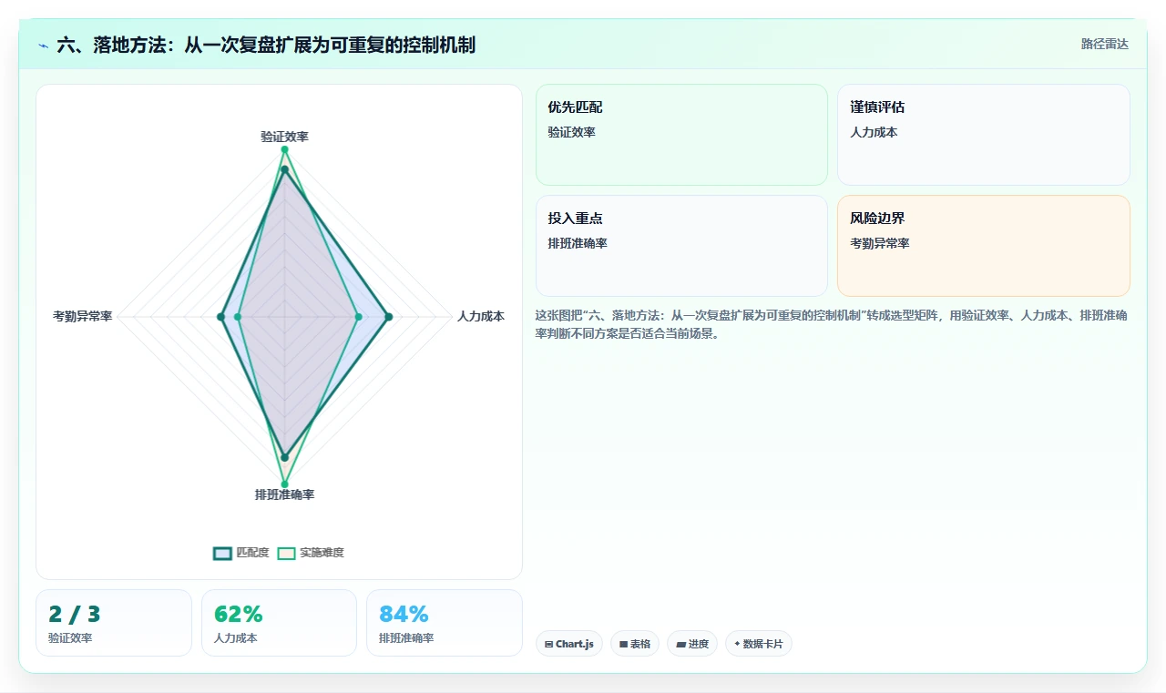 六、落地方法：从一次复盘扩展为可重复的控制机制