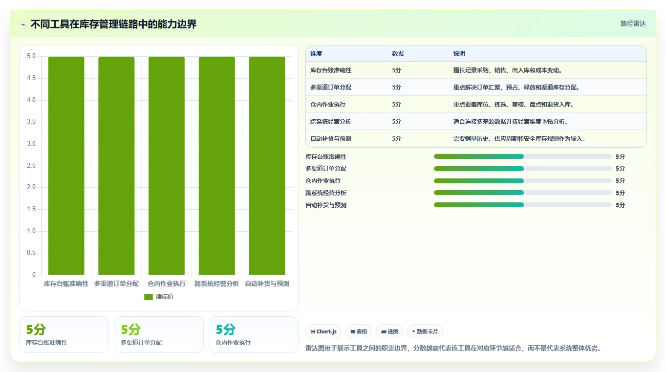 电商库存怎么落地?从库存结构讲清选型方法