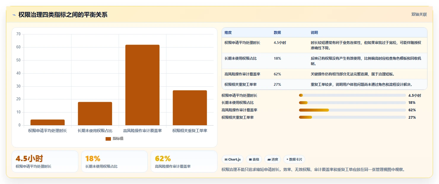 运营管理平台指标体系全解析：重点看懂权限管理