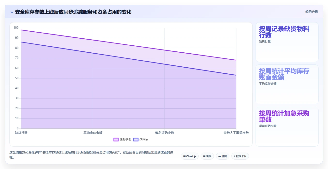仓库安全库存管理执行标准：安全库存公式环节如何体现日常管理