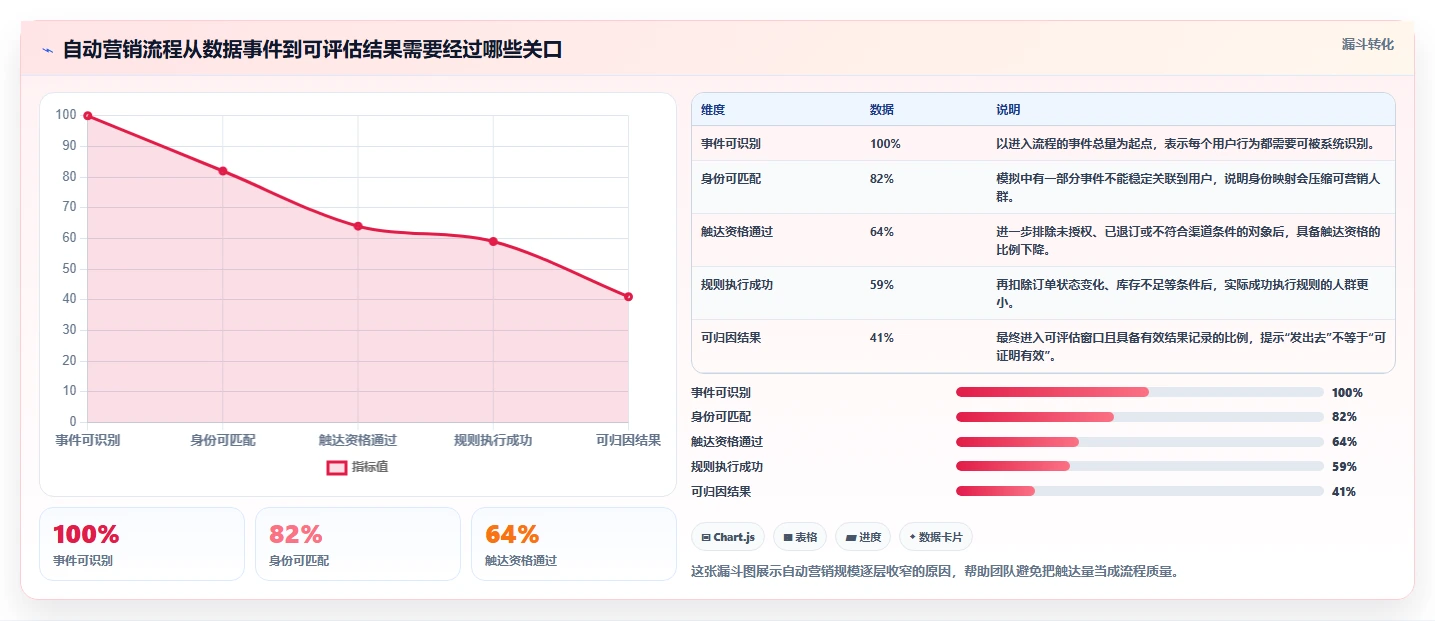 电商crm系统配置指南：自动营销需要哪些落地案例设置