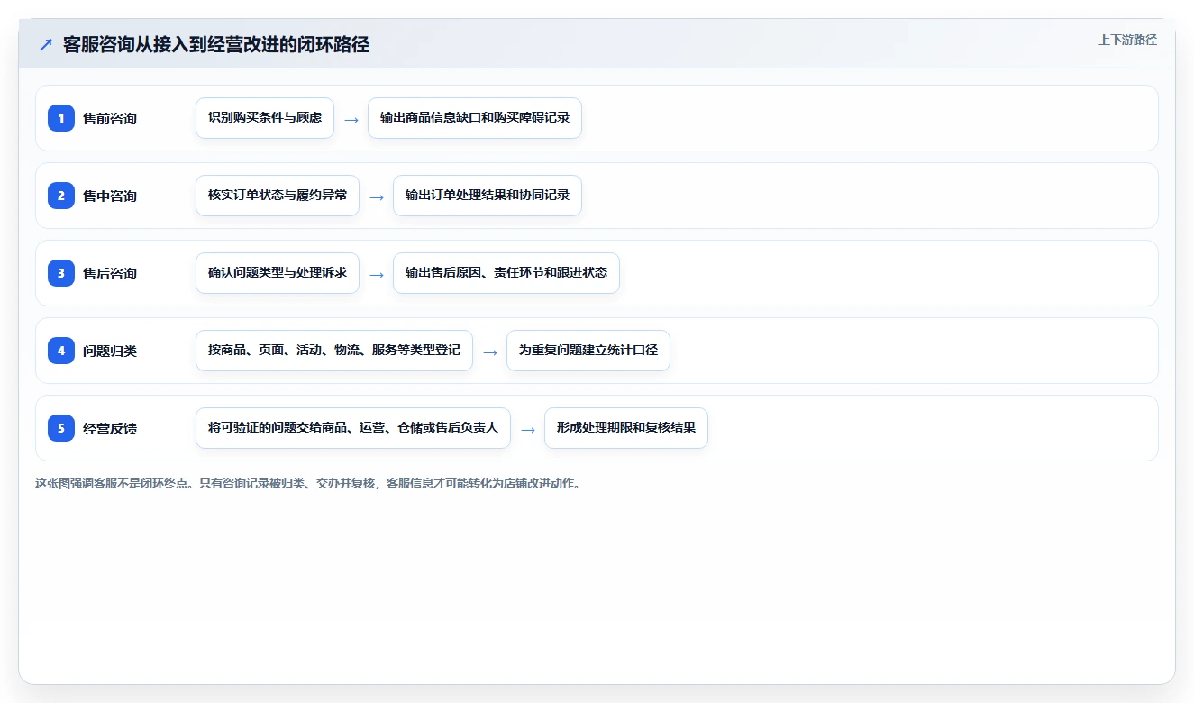 店铺运营包括哪些方面使用技巧:客服管理对应的精细化运营方法