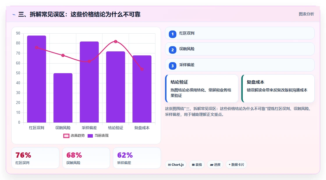 三、拆解常见误区：这些价格结论为什么不可靠