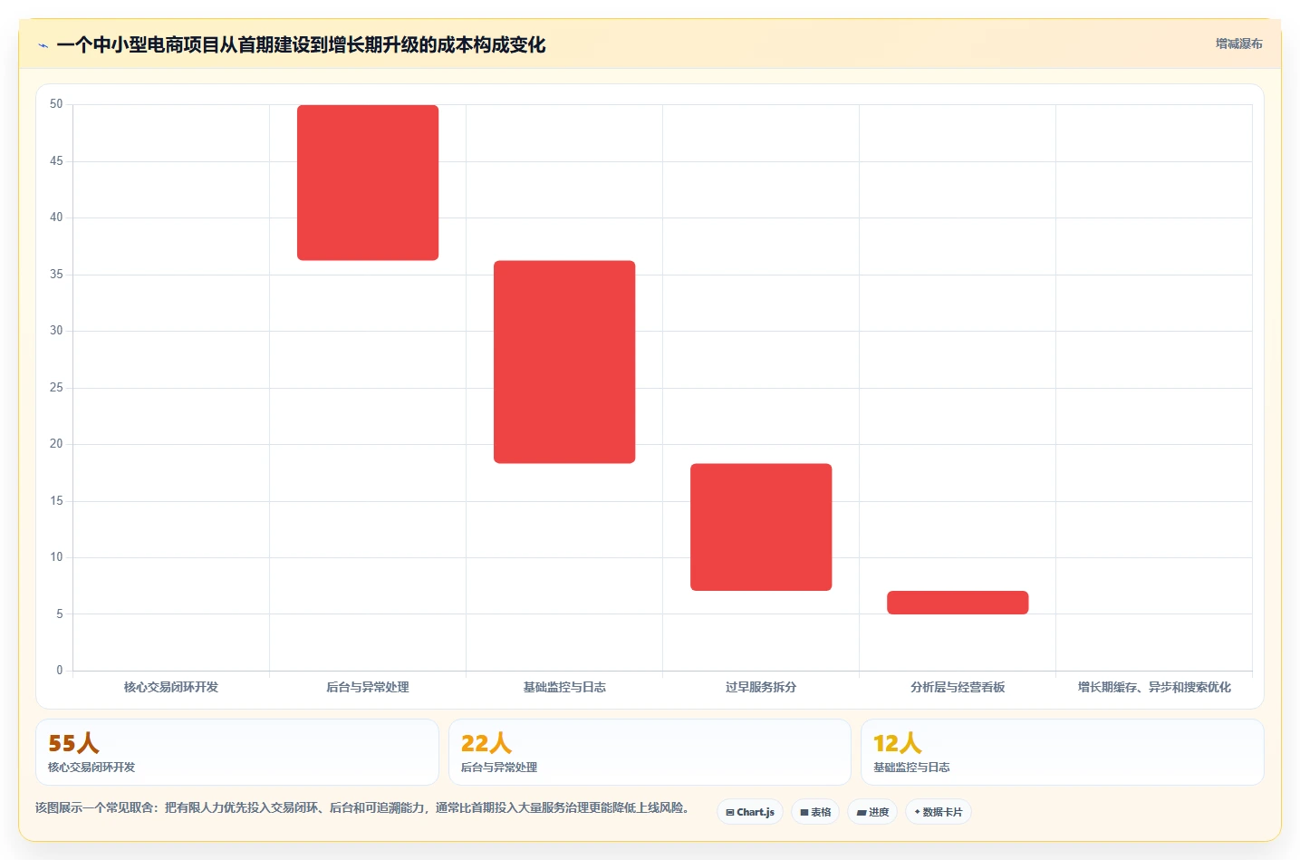 电商系统开发：产品经理从零入门：技术选型先掌握技术选型