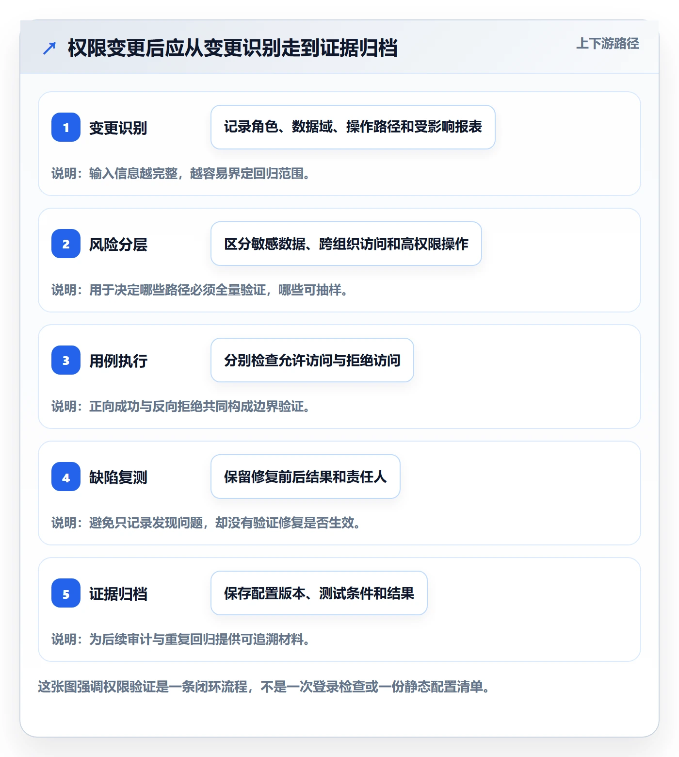 bi 平台实战复盘：从权限体系验证成本控制效果
