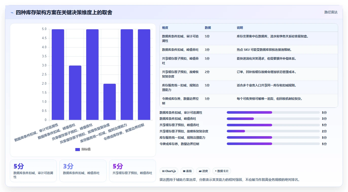 数据库存：架构师风险清单：超卖排查最需警惕的缓存不同步