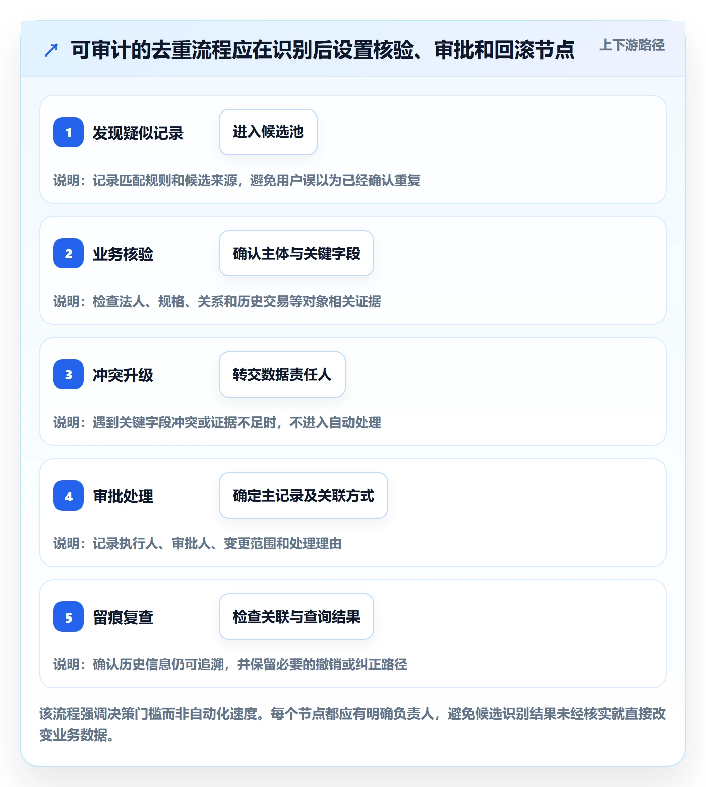 erp数据录入怎么优化？先从数据去重的增长策略入手