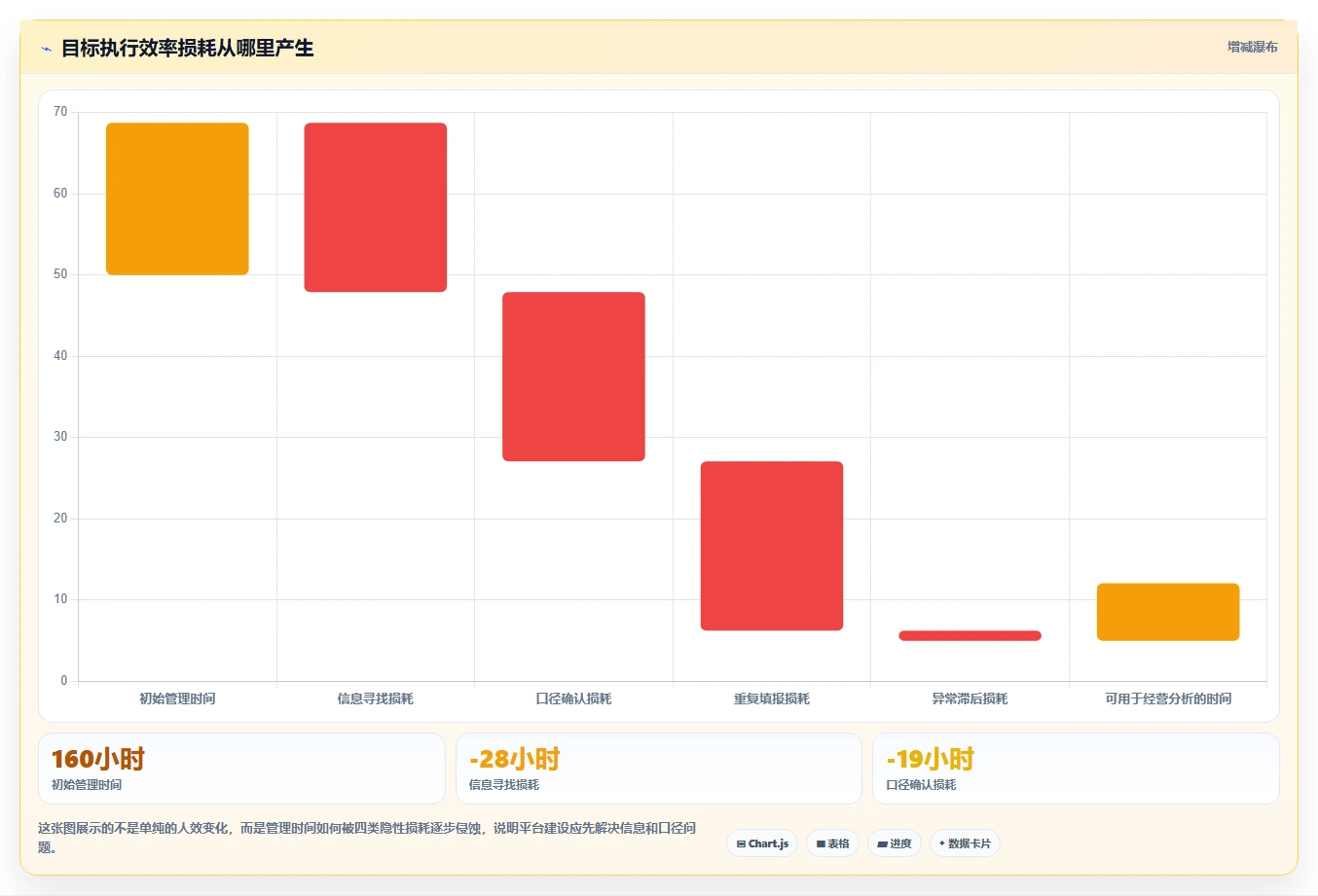 运营管理平台方案设计：目标拆解场景的效率提升怎么做