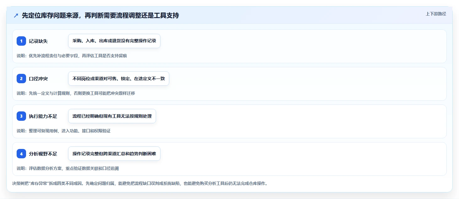 店铺运营包括哪些方面业务拆解:库存管理为什么影响选型方法