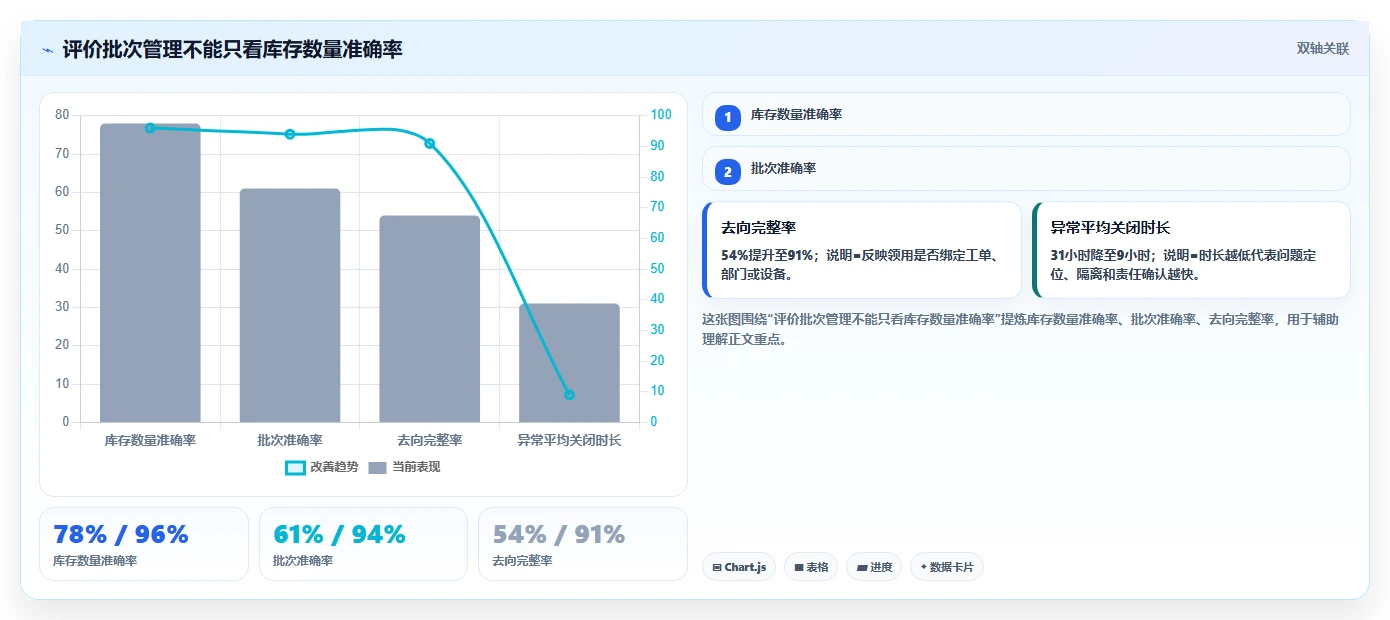 库存出入库：仓库新手管理方法：把领用出库转化为规范批次追踪