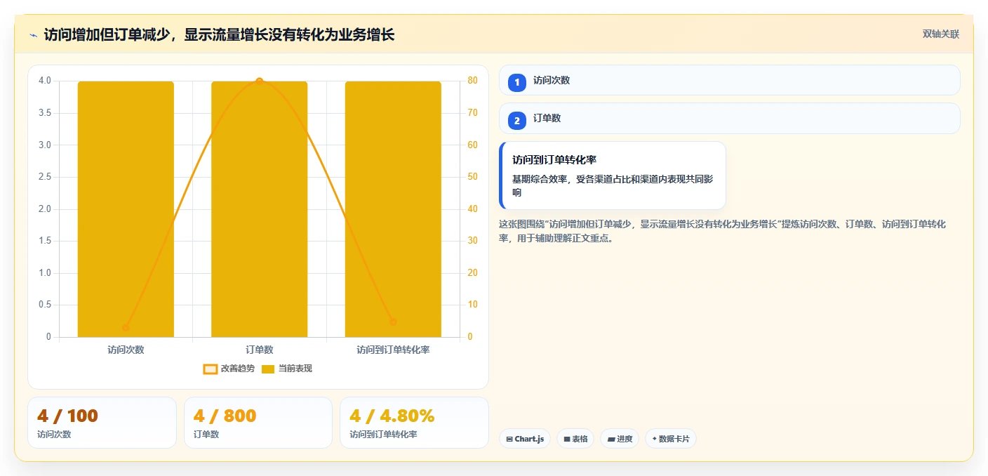 运营数据怎么落地？从趋势分析讲清进阶玩法
