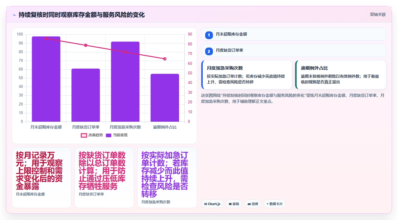 仓库安全库存管理问题诊断：库存上限如何用流程设计改进