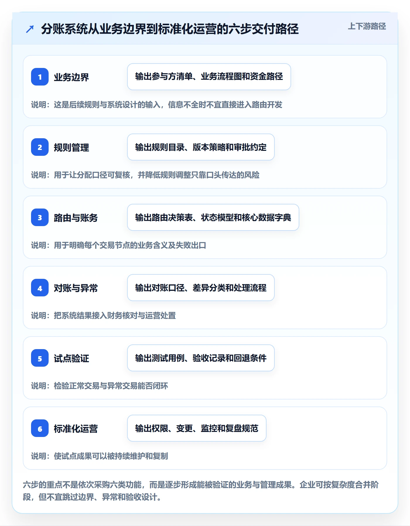 分账系统建设路线：从资金路由到标准化管理分几步