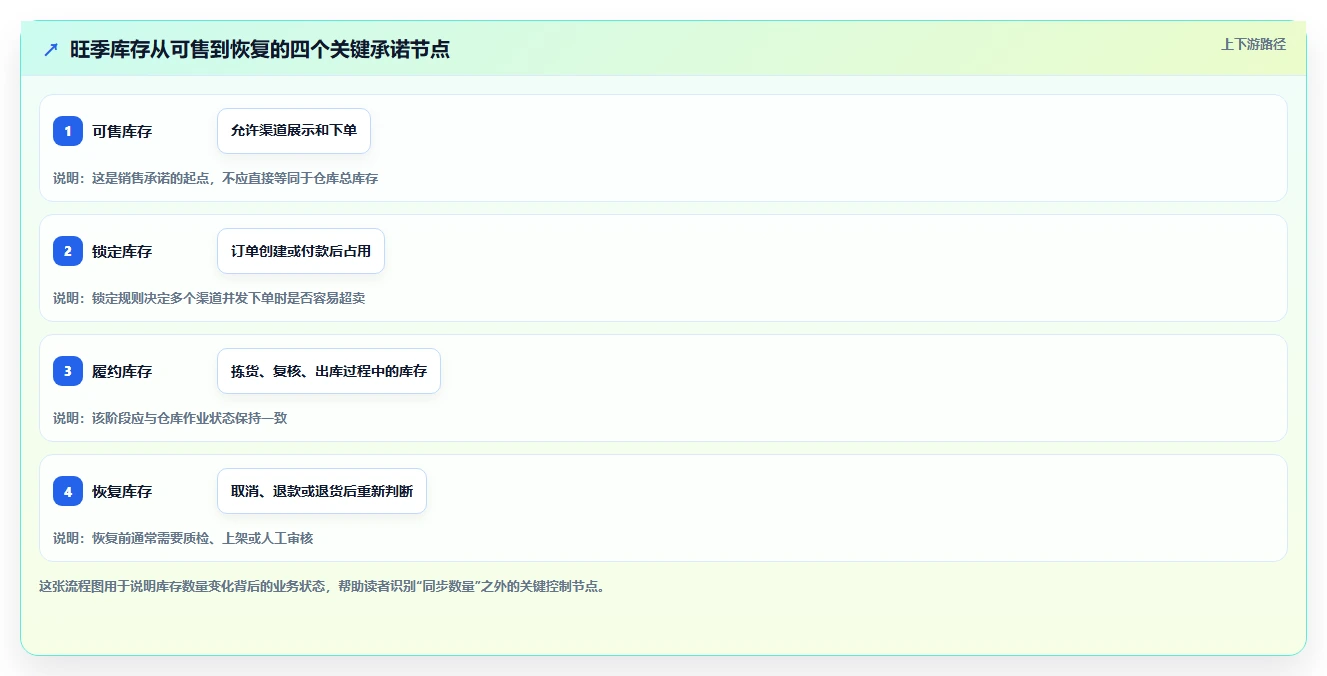 电商管理配置指南：库存协同需要哪些旺季准备设置