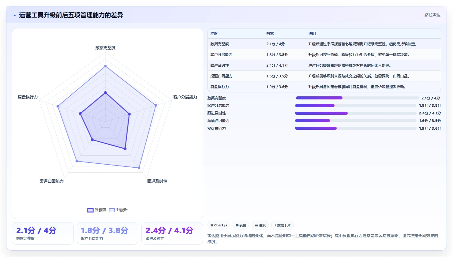 运营工具升级方案：用精细化运营改善客户管理