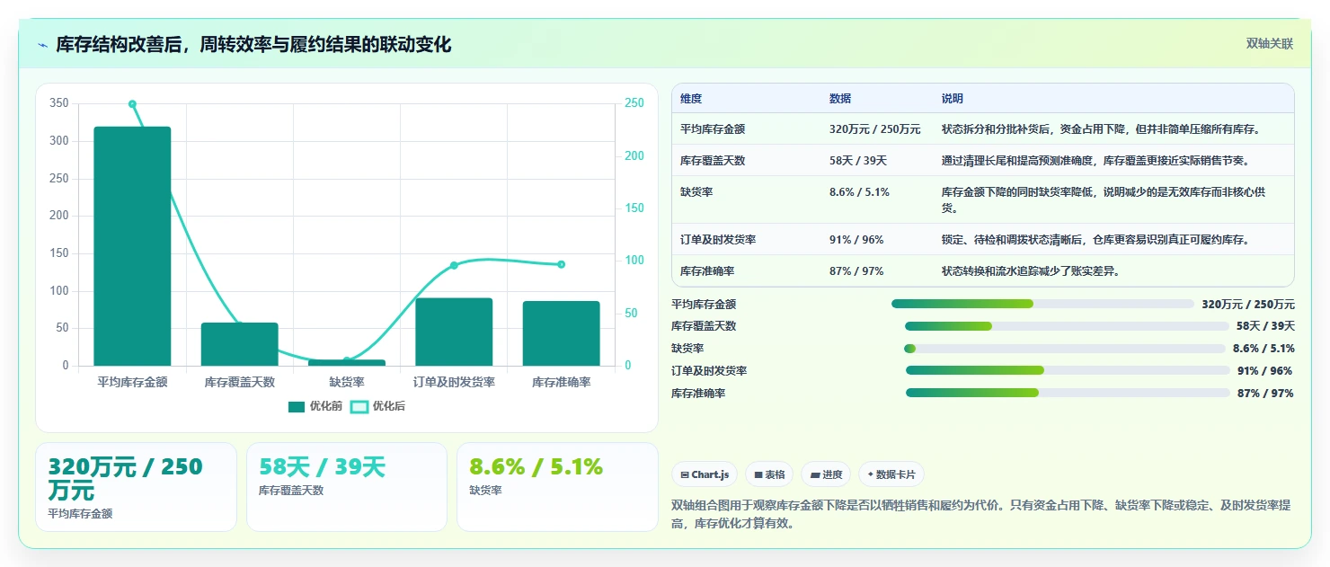 电商库存从0到1：库存结构的实操教程与操作要点