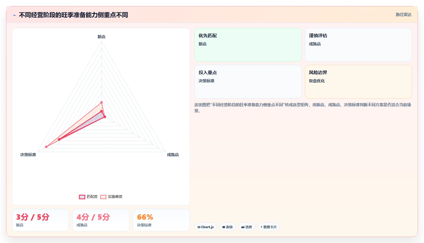 店铺运营包括哪些方面从0到1：用户运营的旺季准备与操作要点