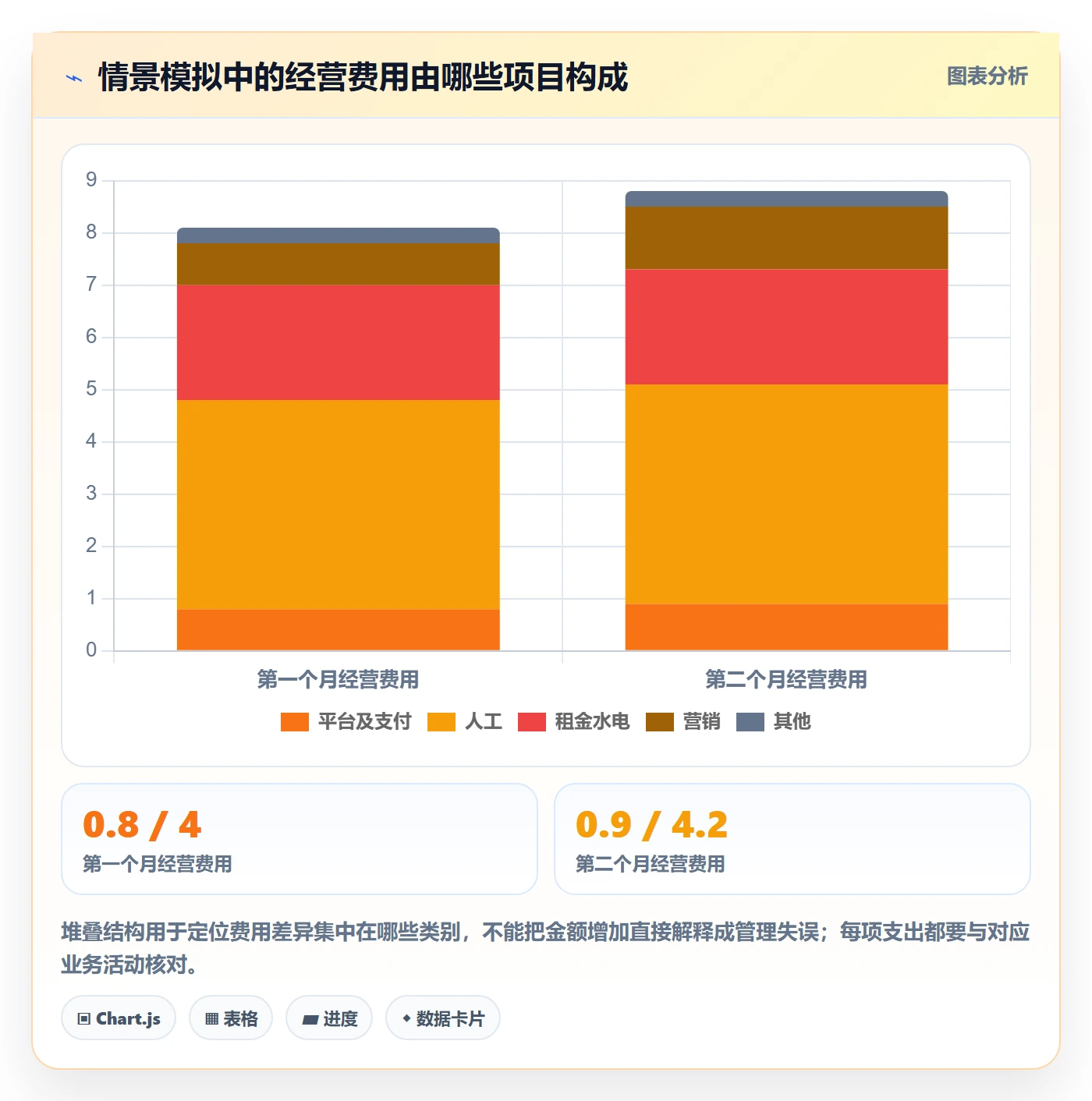 店铺运营管理数据方法：用利润核算支撑标准化管理判断