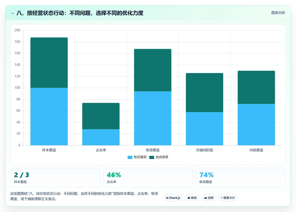 八、按经营状态行动：不同问题，选择不同的优化力度