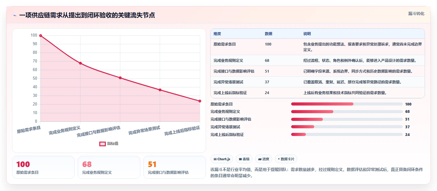 电商系统开发：供应链团队自查表：持续迭代最容易出现的业务与技术脱节