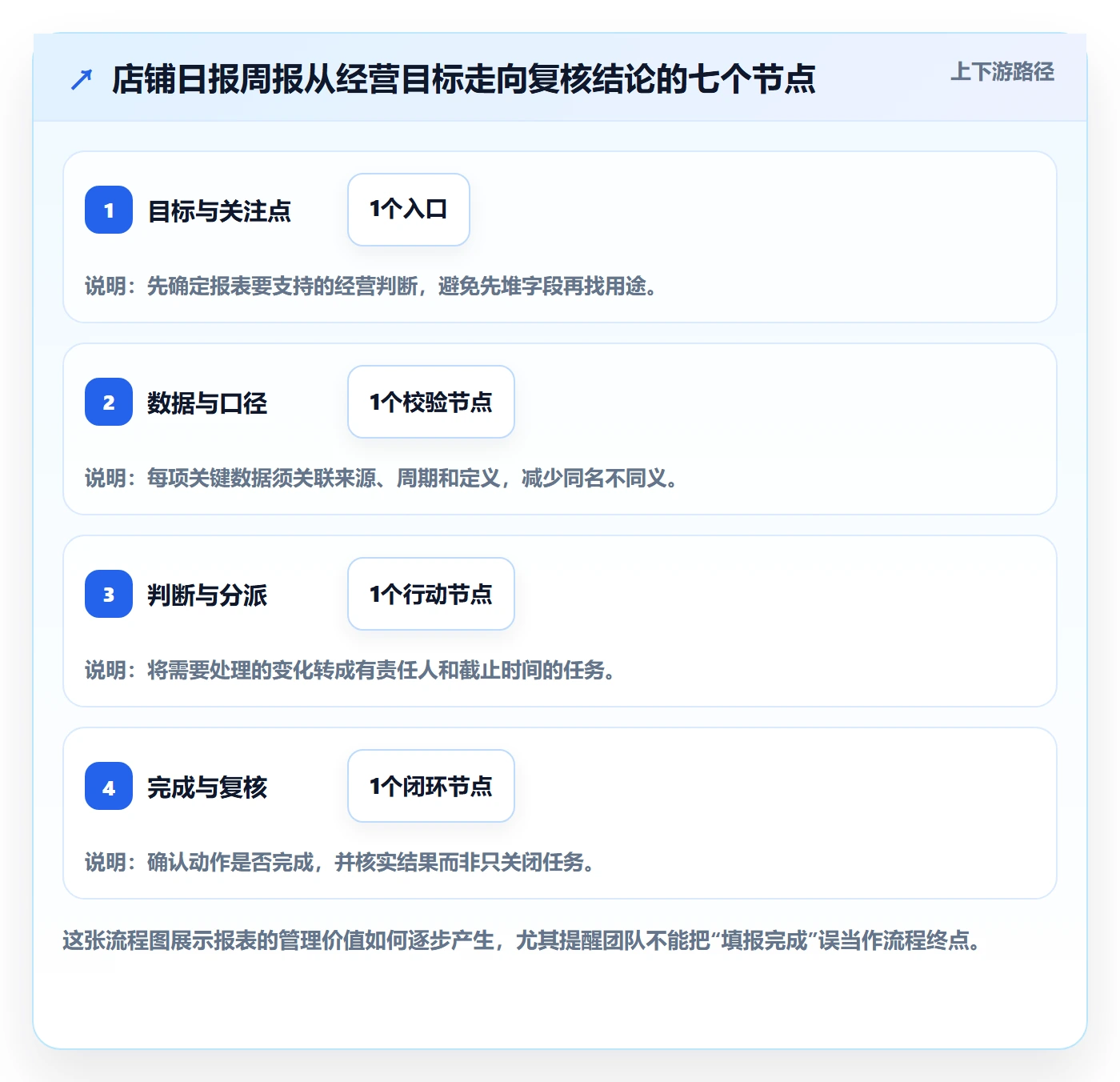 店铺运营管理实施路径：日报周报如何完成流程设计