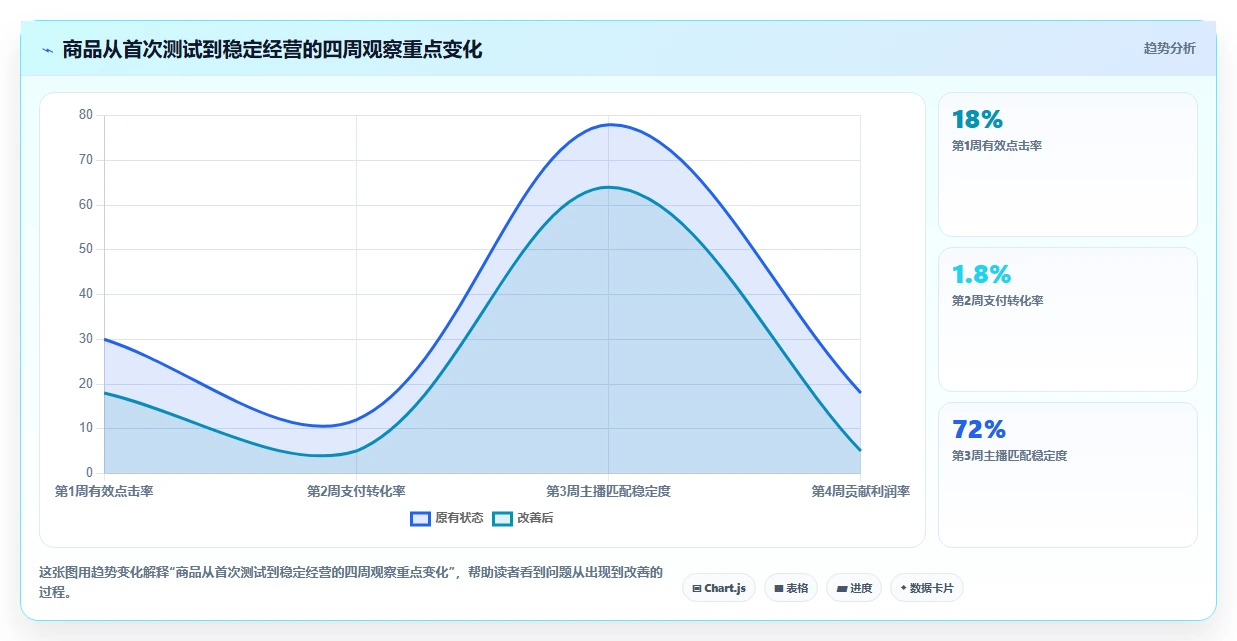 直播数据复盘：选品团队怎么用：从主播表现到稳定成交转化
