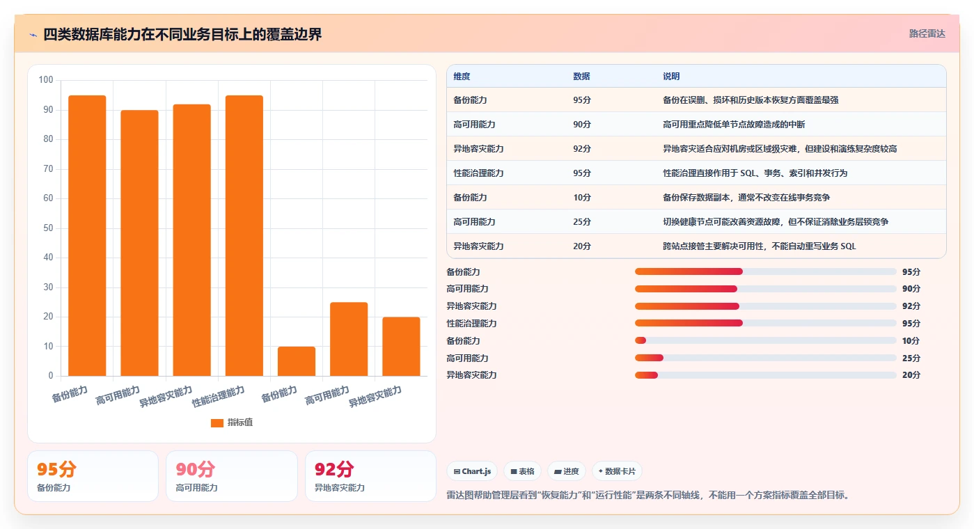数据库存:数据库管理员老板关心什么:容灾恢复能否解决锁等待严重