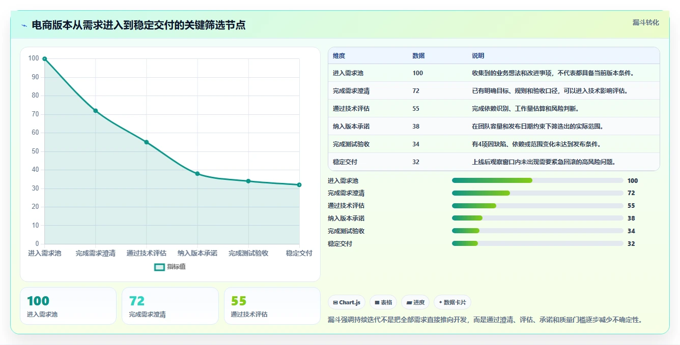 电商系统开发：技术负责人新手问答：持续迭代做不好会出现哪些交付延期