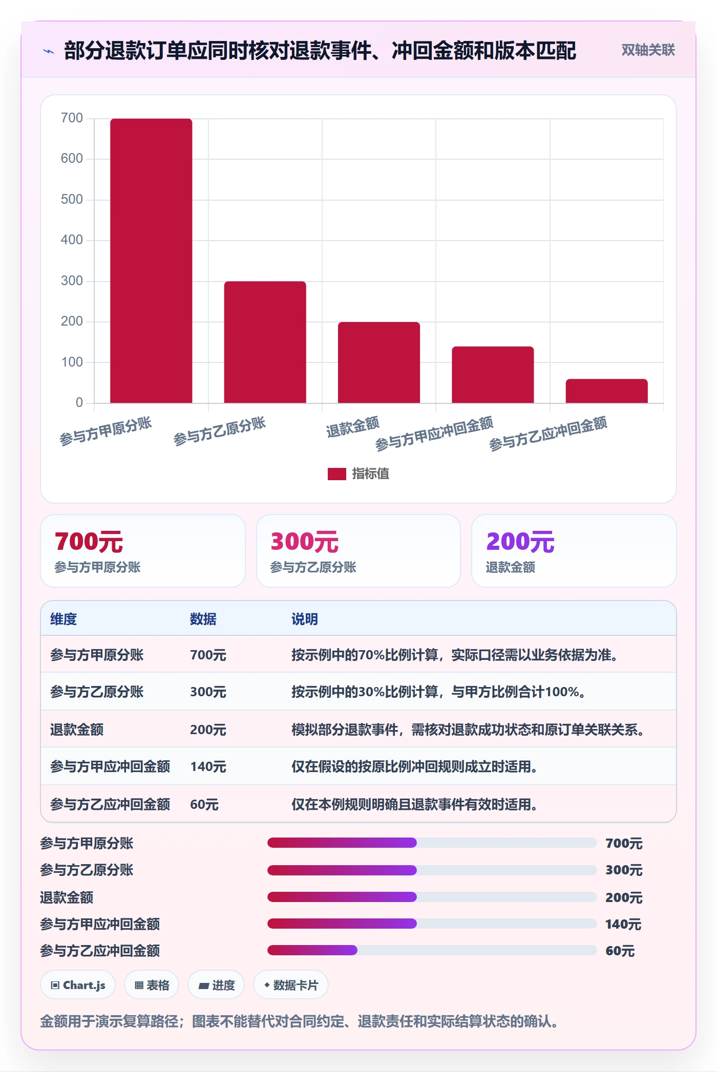 分账系统管理模板：围绕分账规则开展风险排查