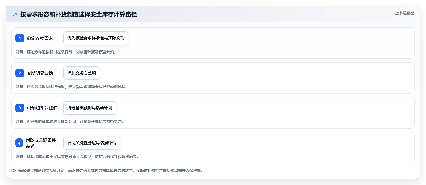 仓库安全库存管理方案设计：安全库存公式场景的新手避坑怎么做