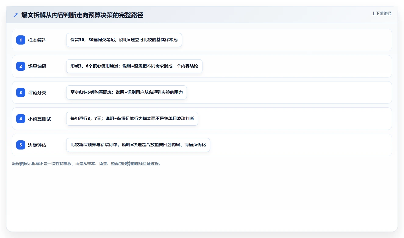 小红书数据分析：电商卖家对比指南：不同爆文拆解方案如何影响优化投放预算