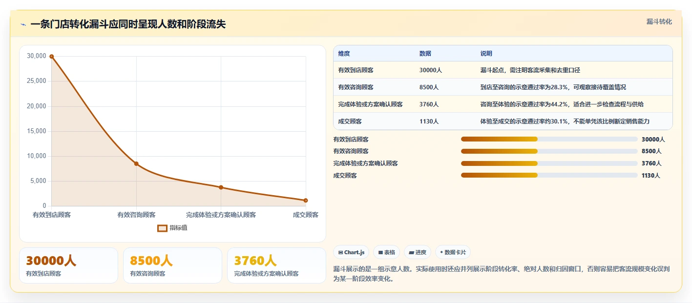 运营数据升级方案：用多店经营改善转化漏斗