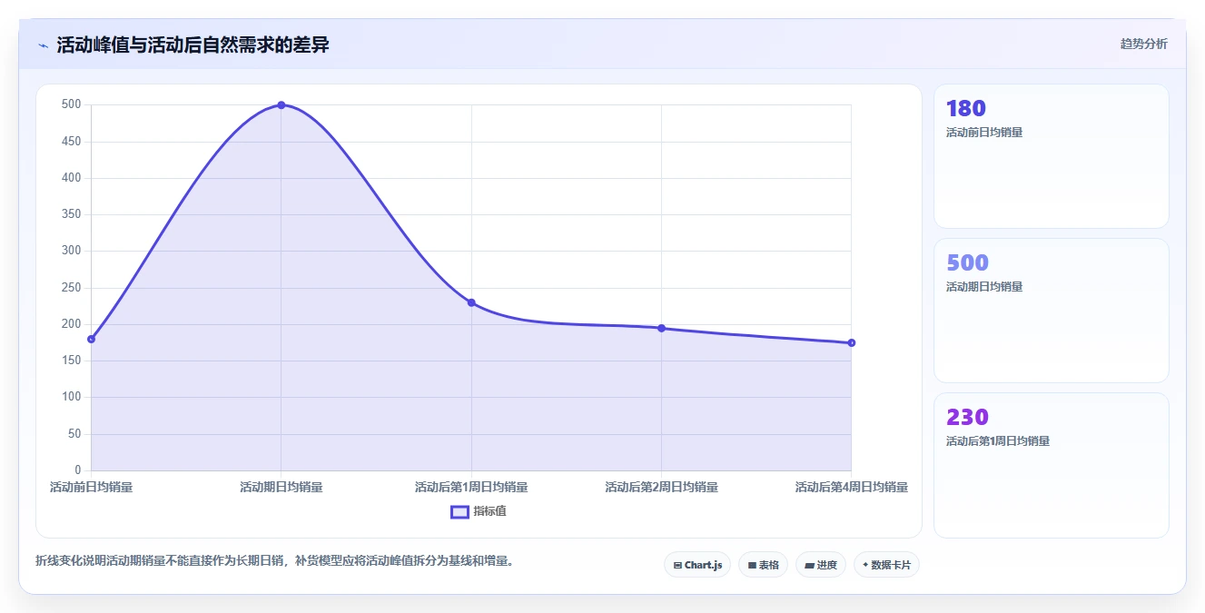 电商库存避坑指南：补货计划环节的增长策略要注意什么