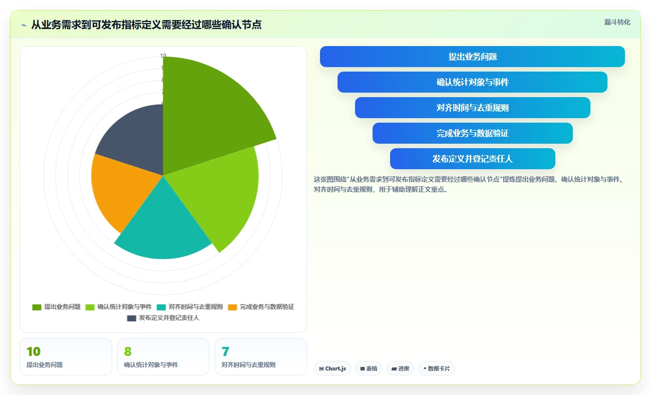 运营数据工作指南：用标准化管理解决指标口径问题