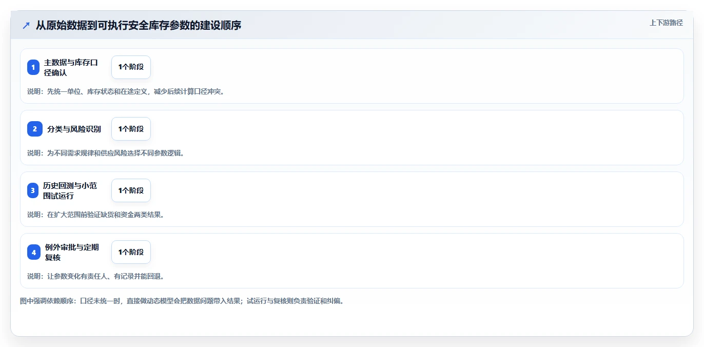 仓库安全库存管理建设路线：从动态调整到新手避坑分几步