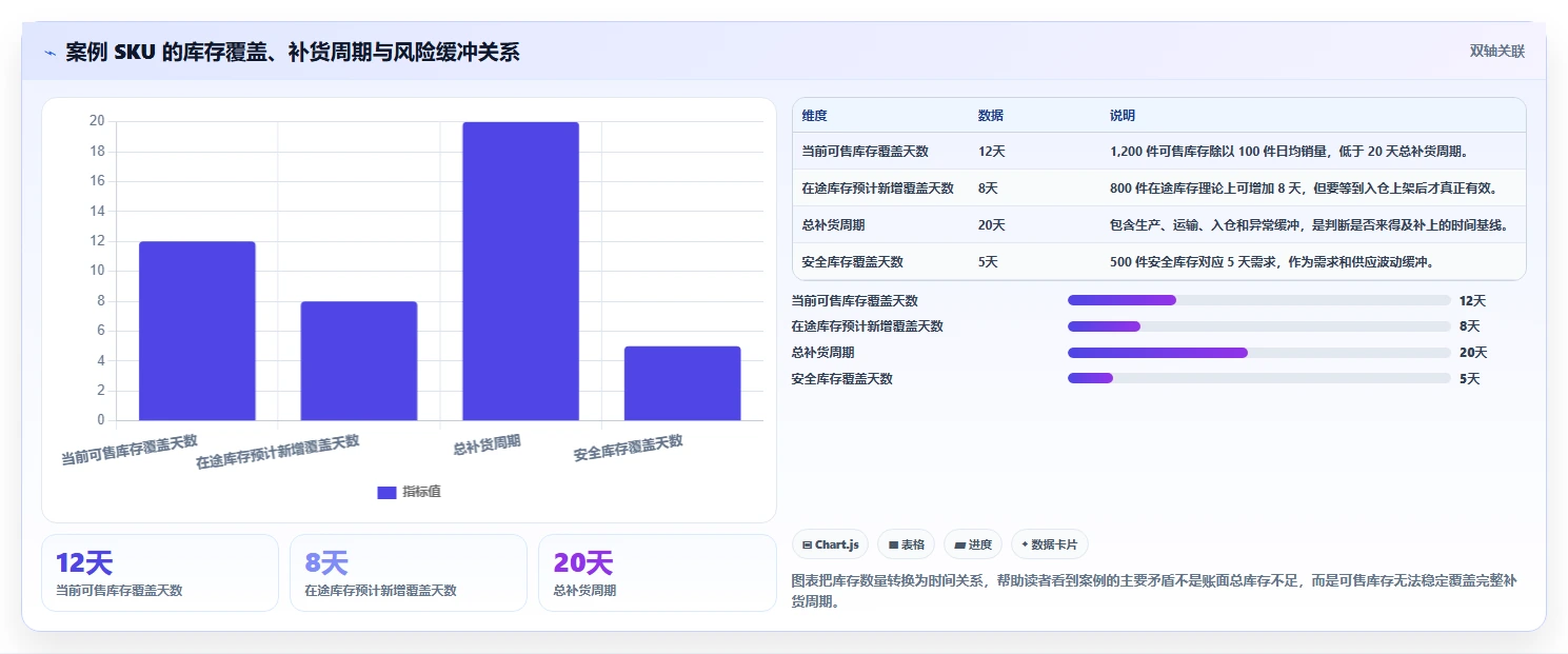 电商库存数据方法:用补货计划支撑入门指南判断
