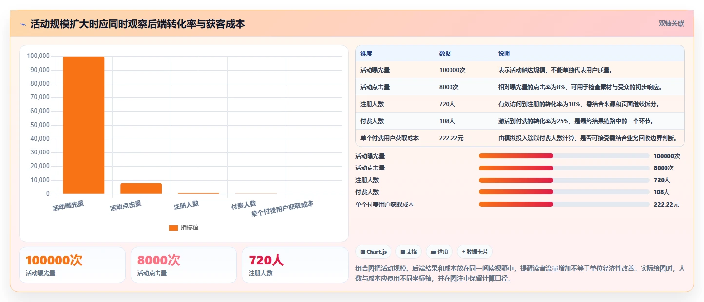 运营数据怎么用？复盘报告场景下的流程设计拆解