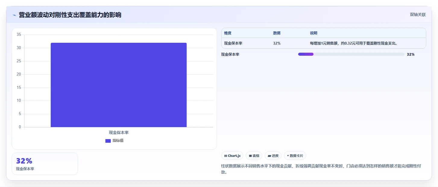 餐饮店报表：投资人自查表：现金流水最容易出现的现金流紧张