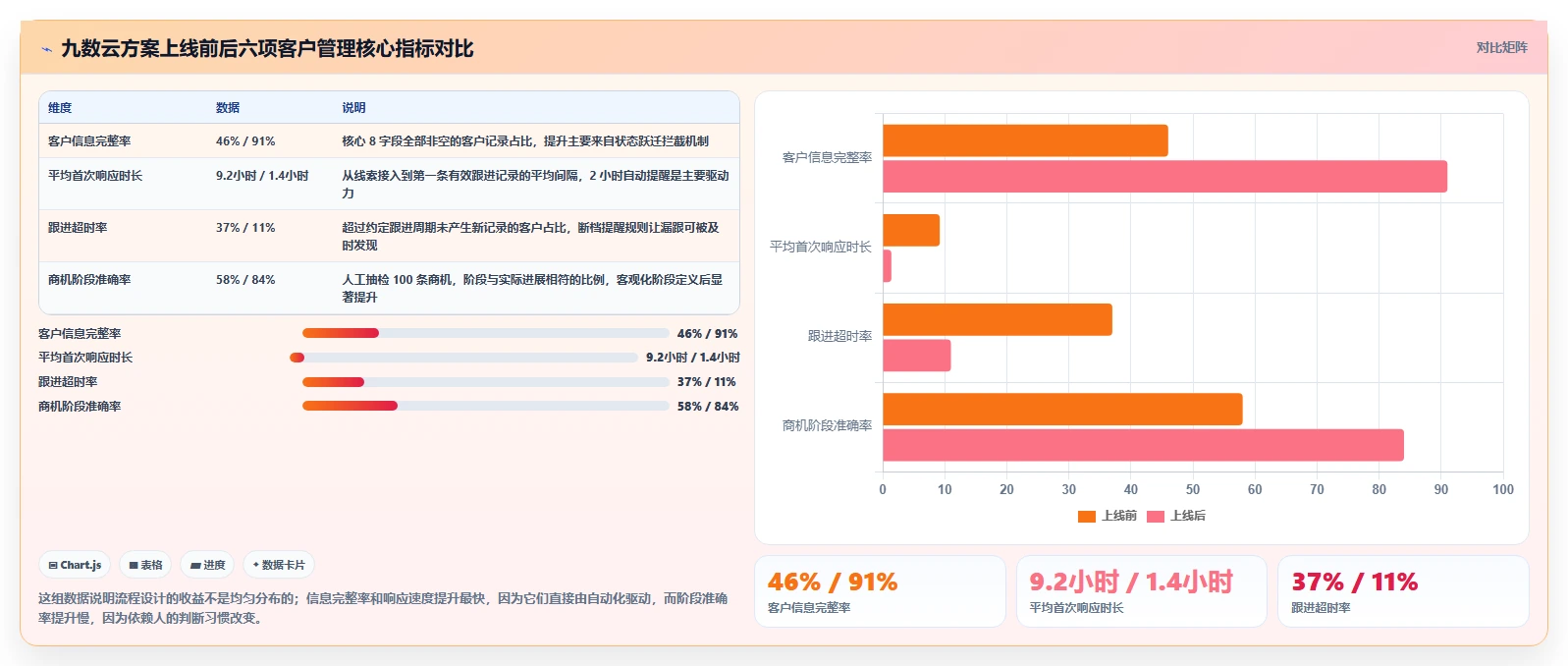 运营工具方案设计：客户管理场景的流程设计怎么做