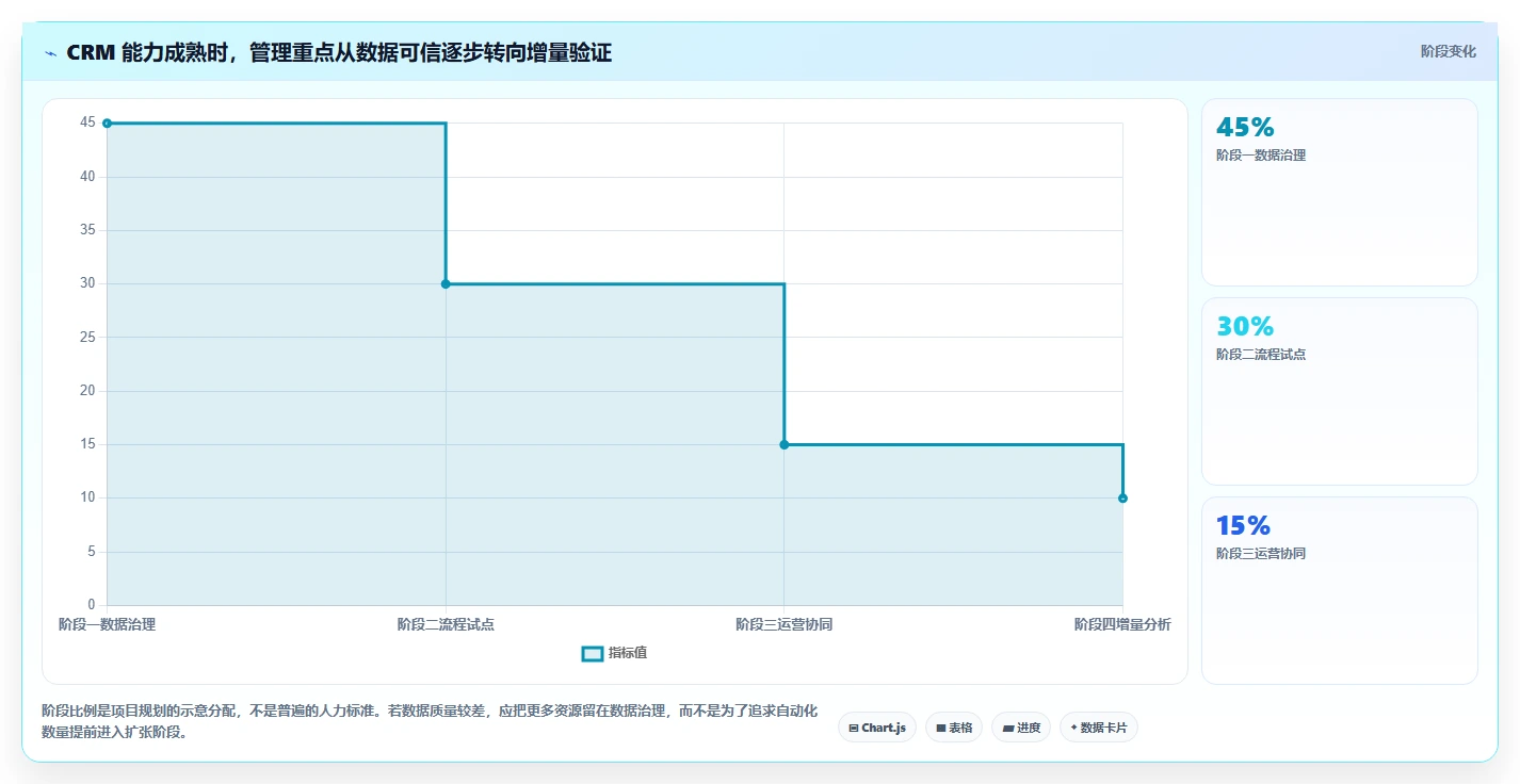 电商crm系统怎么管？以自动营销为核心的实操教程方案