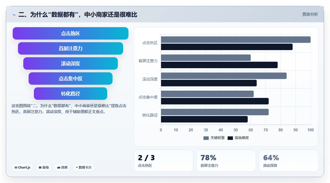 二、为什么“数据都有”，中小商家还是很难比
