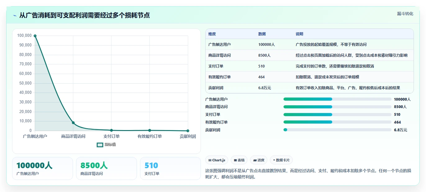 电商利润计算：经营负责人选型思路：渠道对比应重点评估广告投入