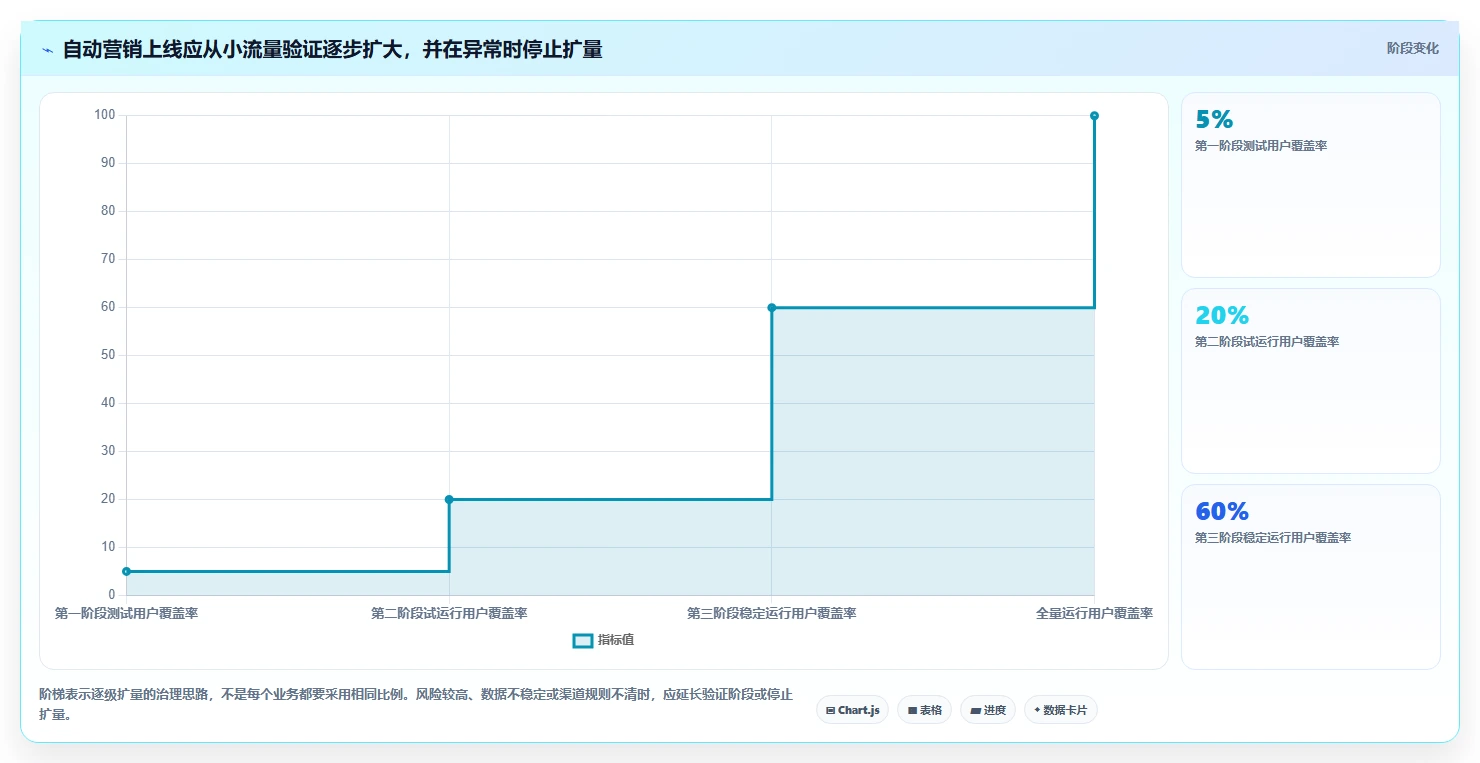 电商crm系统执行标准：自动营销环节如何体现工具对比